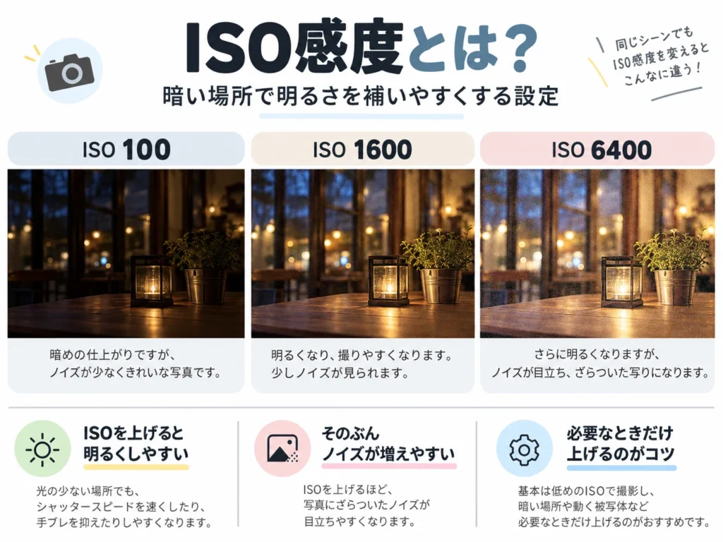 ISO感度による明るさとノイズの違いを比較した図