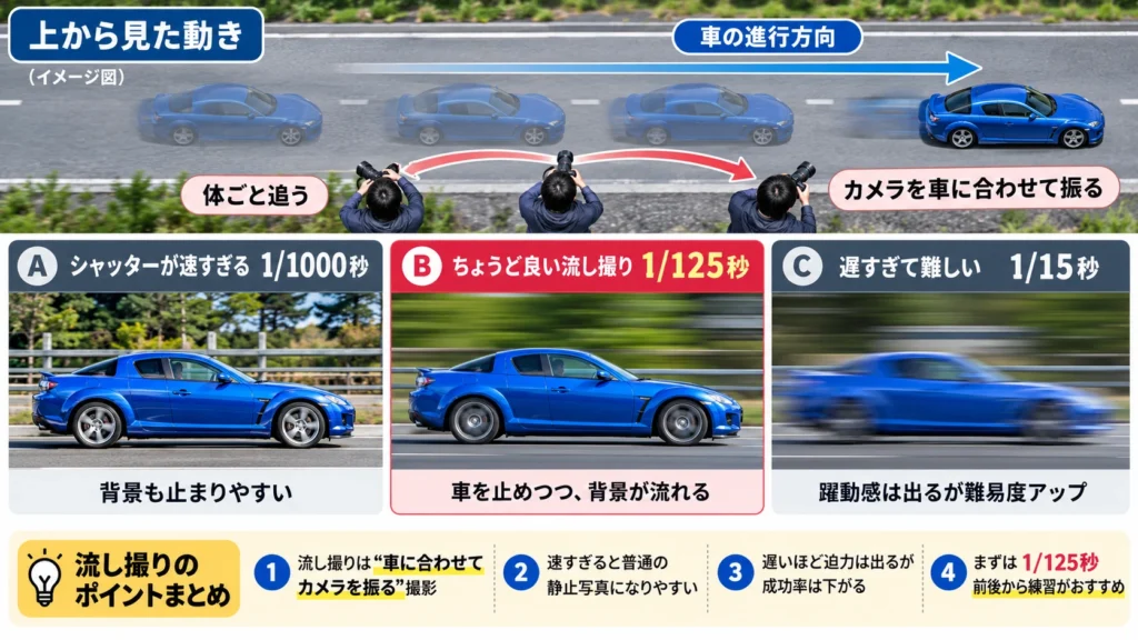 車の流し撮りでカメラを振る方向とシャッタースピードの違いを示した図