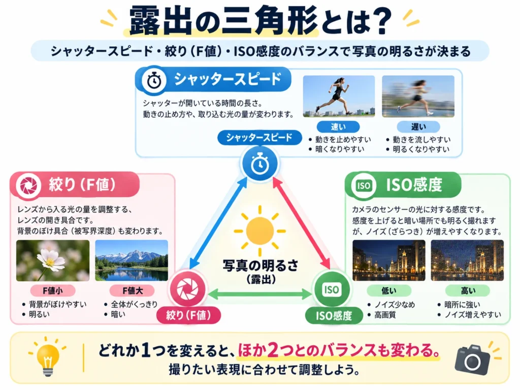 シャッタースピード・F値・ISO感度の関係を示した露出の三角形