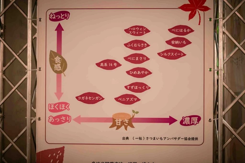ねっとり・ほくほくと甘さで並べたさつまいもの品種の図
